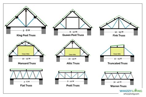 trusses for single story buildings